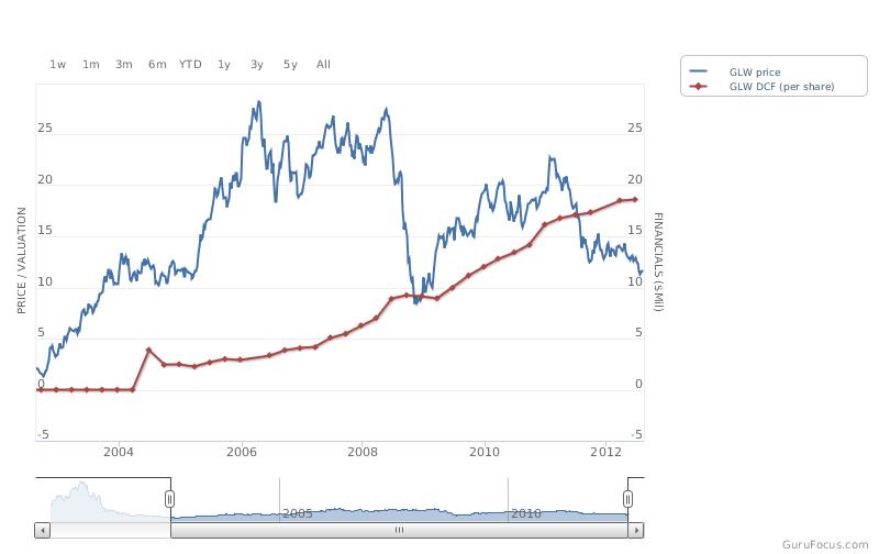 price to DCF
