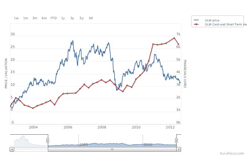 price to cash and short term investments