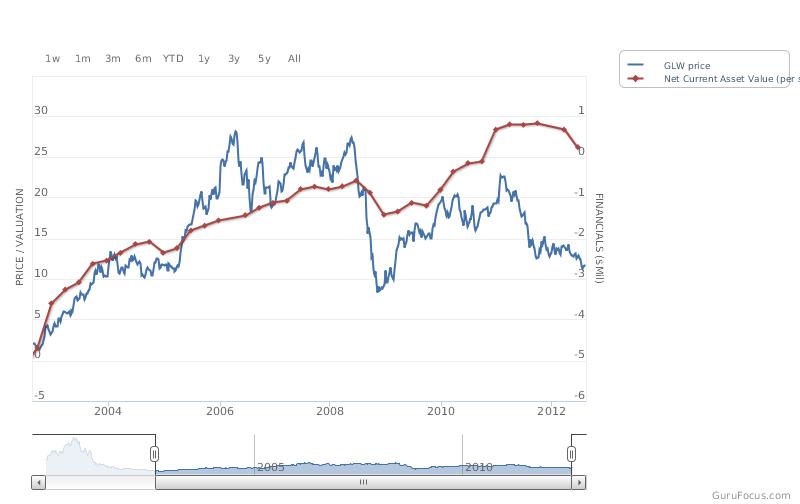 price to net current asset value