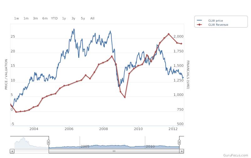 price to revenue