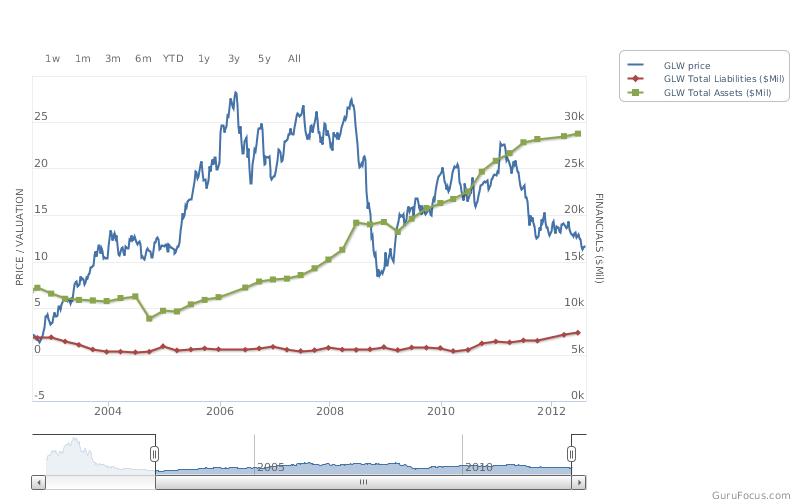 price to total assets and total liabilities