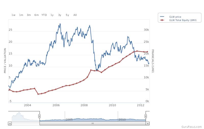 price to total equity