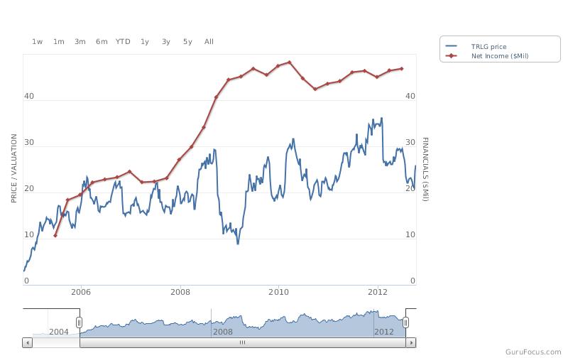 TRLG chart