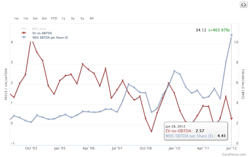 interactive chart WDC