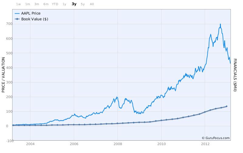 aapl price vs bv