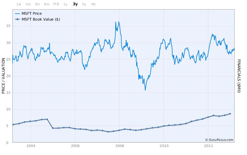 msft price vs bv