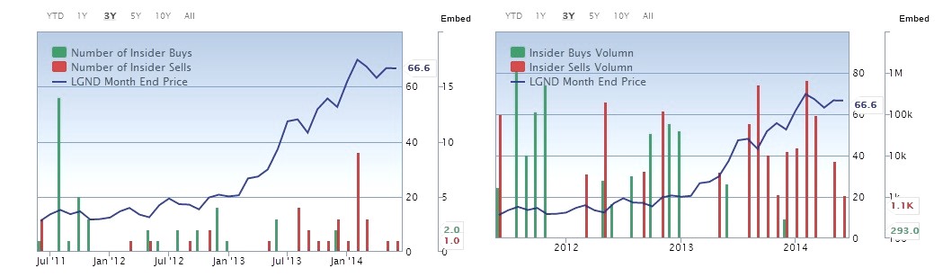 Insider Transactions - LGND 2