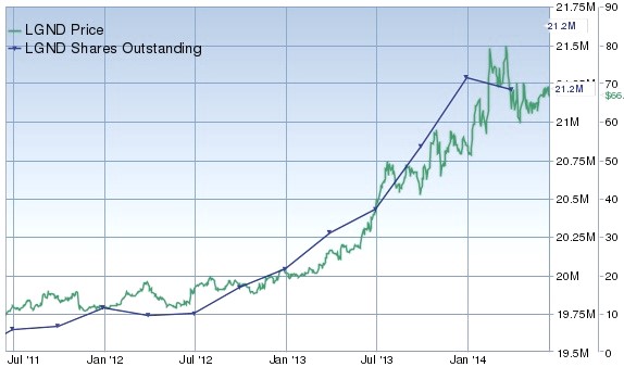 LGND Price and Shares Outstanding 2