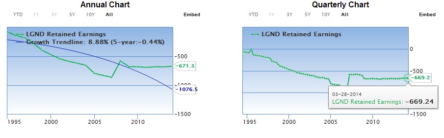 LGND retained earnings