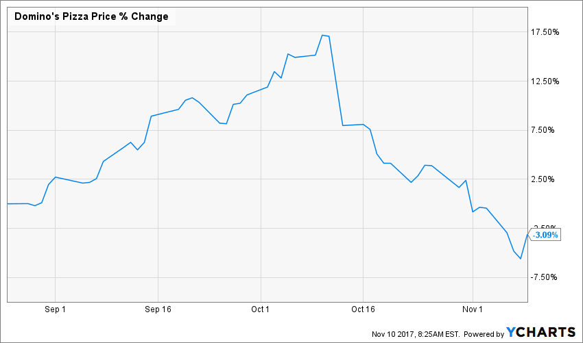 DPZ AEO GES EXPR HIBB chart 4