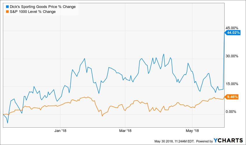 Update: Dicks Sporting Goods (NASDAQ: DKS) Surges