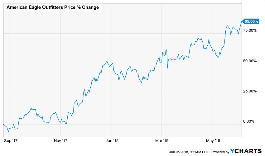 Update:  American Eagle Outfitters (NYSE: AEO): Up 85% in 8 Months