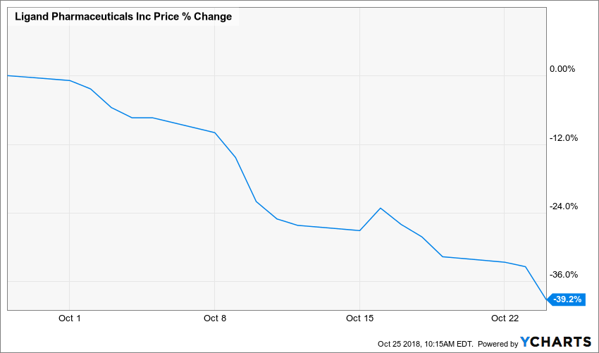 Ligand Pharmaceuticals (NASDAQ: LGND) shares Plummet.  Fr. Emmanuel Moves to Dismiss SEC Suit