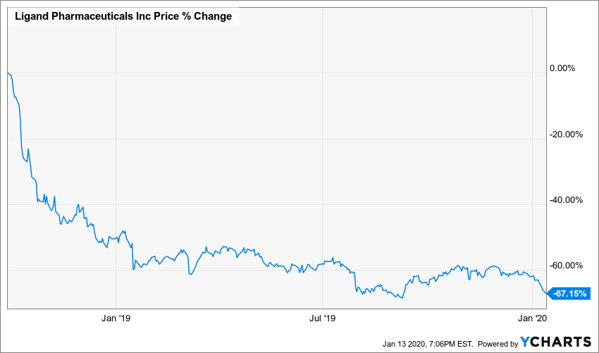 As Ligand Pharmaceuticals (NASDAQ: LGND) shares continue to plunge,  Fr. Emmanuel Files Opposition in SEC Matter