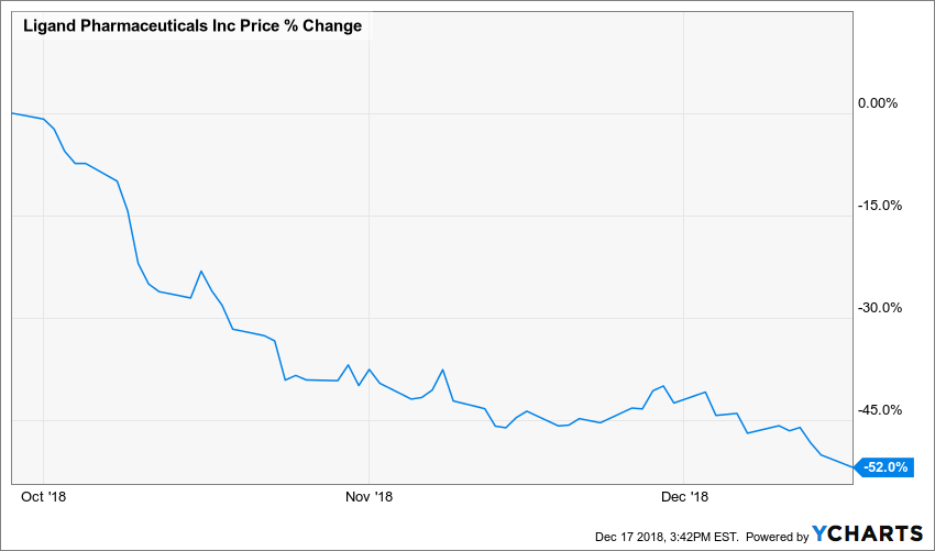 Ligand Pharmaceuticals (NASDAQ: LGND) shares plunge 52%, hit 52 week low