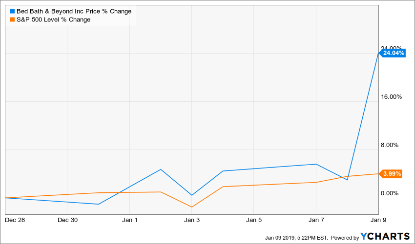 Bed Bath and Beyond (NASDAQ: BBBY) Soars 25% After Hours