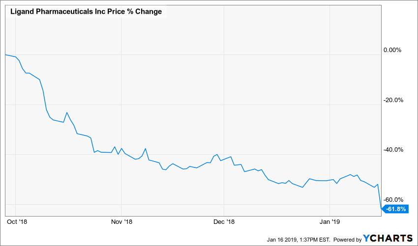 Ligand Pharmaceuticals (NASDAQ: LGND) Stock Crashes