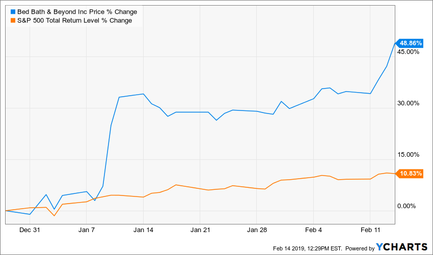 Another Prescient Call, Bed Bath and Beyond Surges 49%