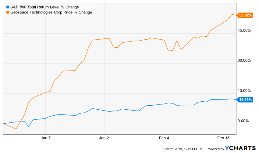 DPZ LGND SPXTR GEOS BBBY AAPL FB TSLA chart 1