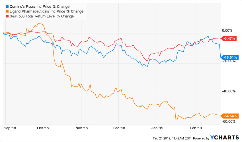 As Dominos and Ligand Pharma Fall, Geospace Technologies hits new 52-week High