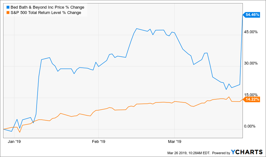 Bed Bath and Beyond Rockets Higher