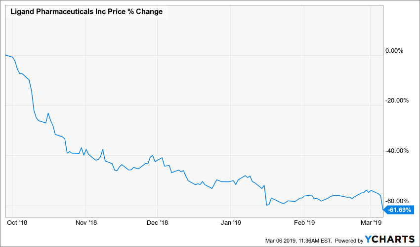 Ligand Pharmaceuticals (NASDAQ: LGND) Disposes of Promacta, Stock Plunges