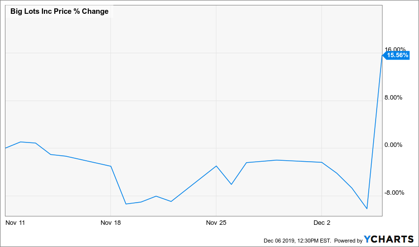 Big Lots (NYSE: BIG) Soars Over 29% Post-Earnings