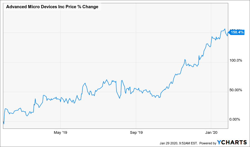 AMD stock crumbles after revenue guidance