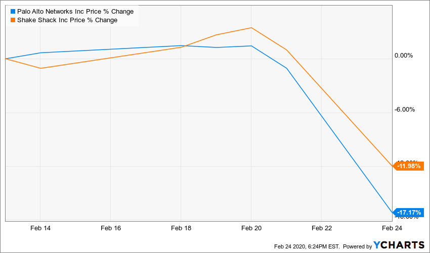 Palo Alto Networks (NYSE: PANW) Stock Nosedives, Shake Shack (NYSE: SHAK) Tumbles